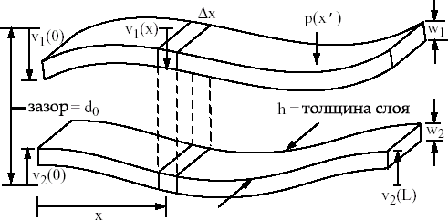 Уровень-2 модели электростатического актюатора